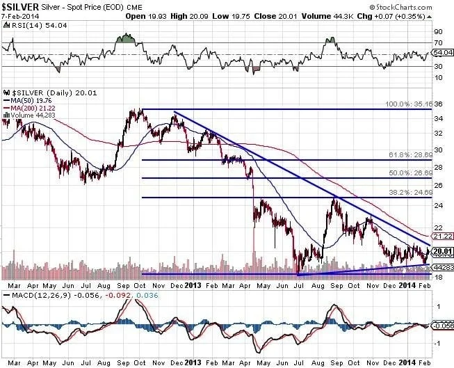 Silver Prices: The Hype, The 'Experts', and The Ugly Truth