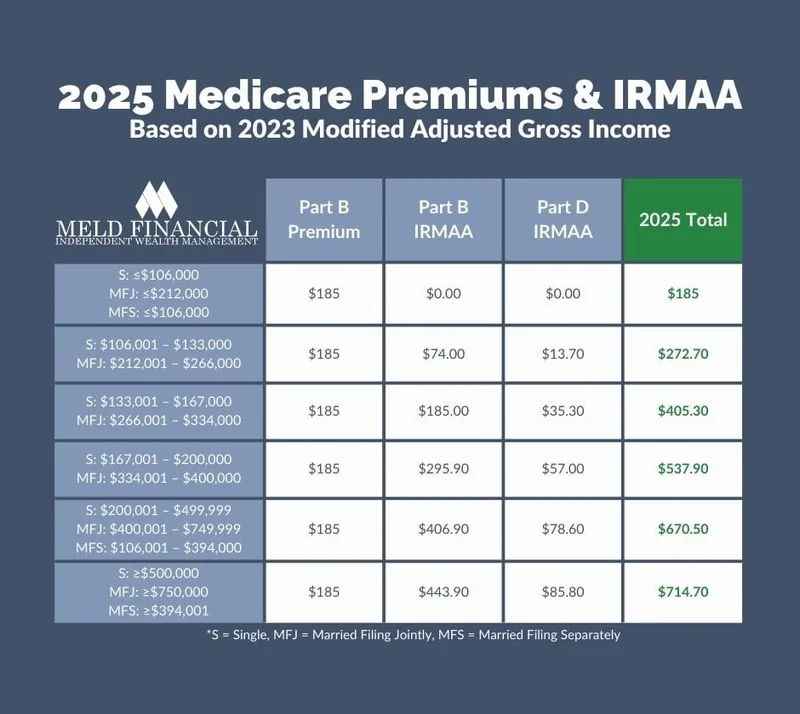 Medicare 2026 Premiums: Bad News Incoming and What We Know